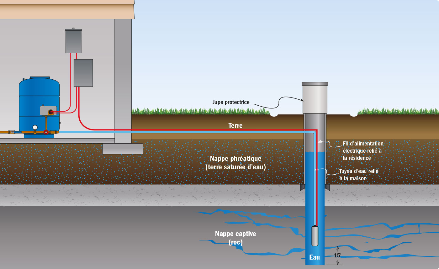 Puits Fréchette | Puits Artésiens | Raccordement Électrique