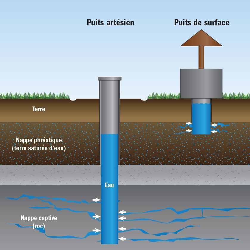 Puits Fréchette | Puits Artésiens | Puits artésiens et puits de surface