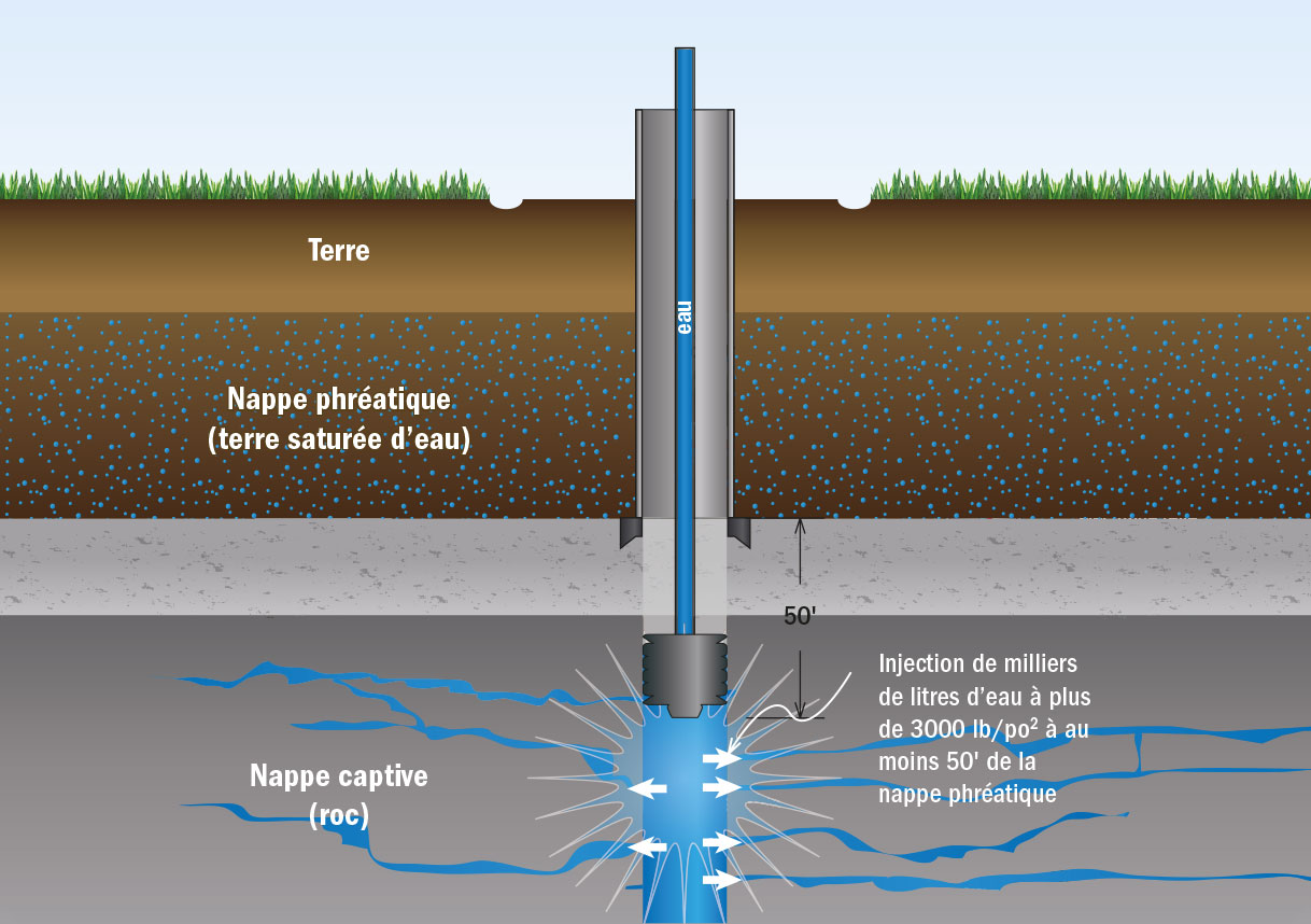 Puits Fréchette | Puits Artésiens | Hydrofracturation