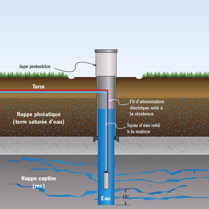 Puits Fréchette | Puits Artésiens | Jupe Protectrice et Pompe