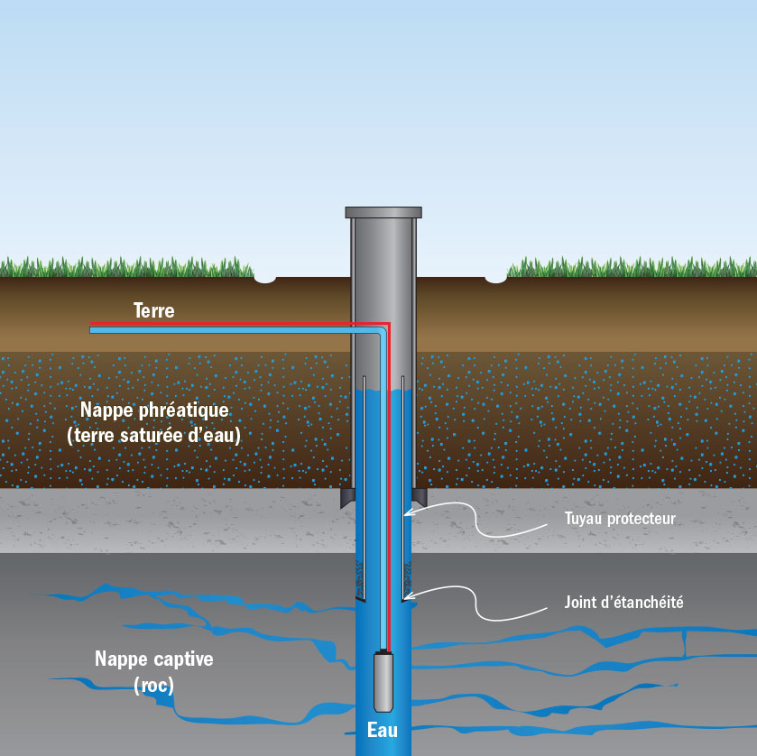 Puits Fréchette | Puits Artésiens | Protection des parois