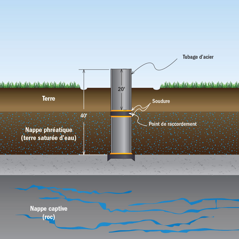 Puits Fréchette | Puits Artésiens | Points de raccordement