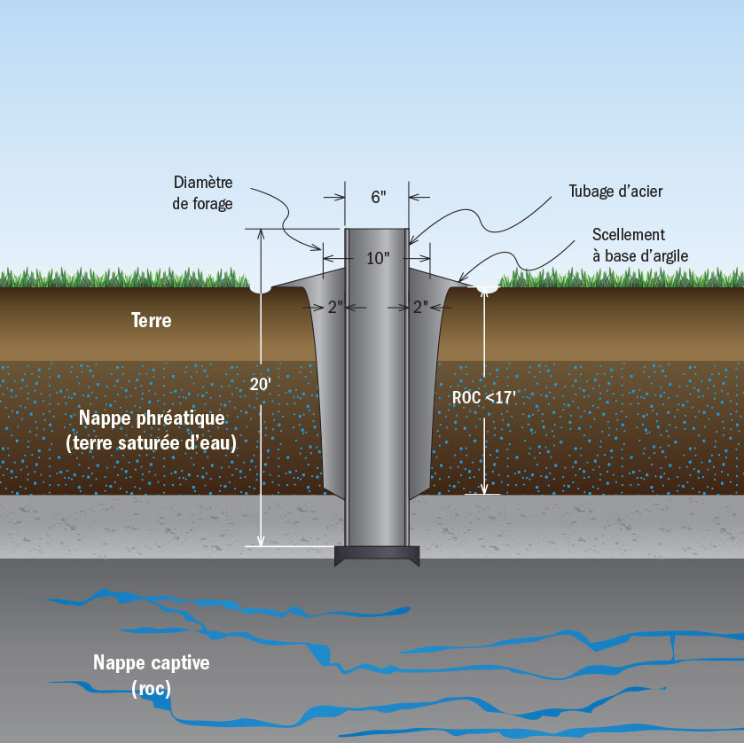 Forage de puits artésiens laurentides et Lanaudière